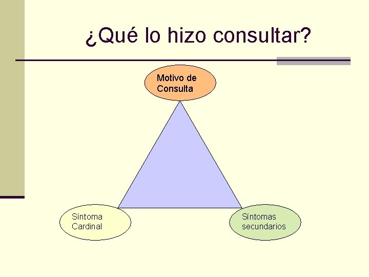¿Qué lo hizo consultar? Motivo de Consulta Síntoma Cardinal Síntomas secundarios 