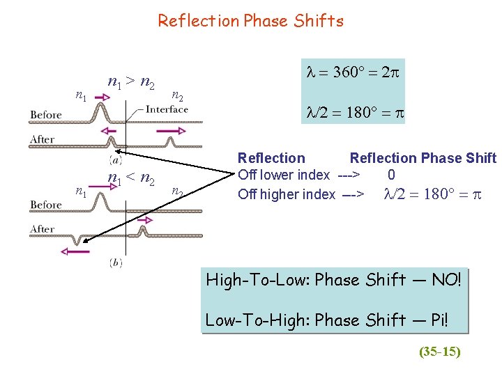 Reflection Phase Shifts n 1 n 1 > n 2 n 1 < n