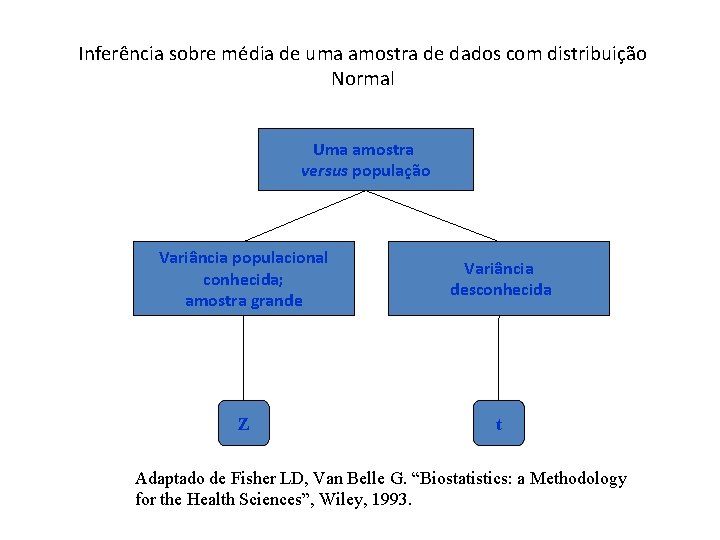 Inferência sobre média de uma amostra de dados com distribuição Normal Uma amostra versus