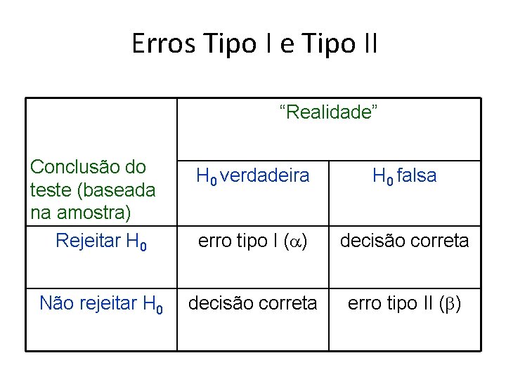 Erros Tipo I e Tipo II “Realidade” Conclusão do teste (baseada na amostra) Rejeitar