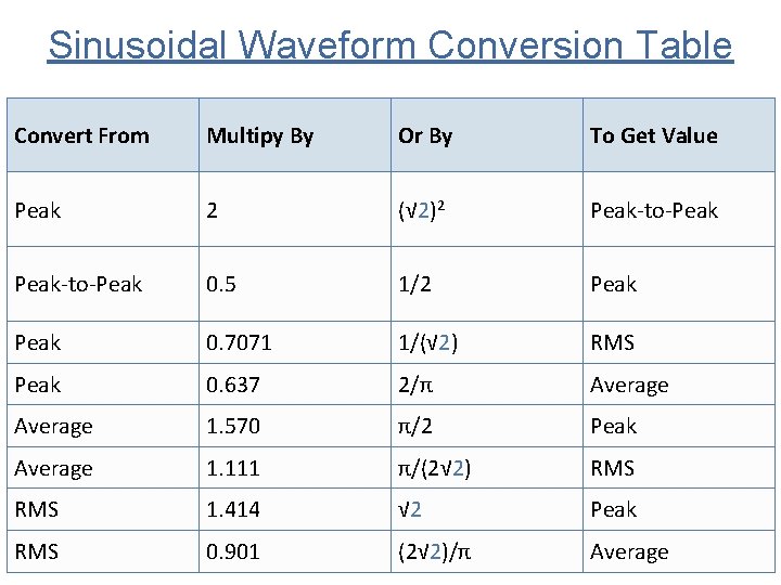 Sinusoidal Waveform Conversion Table Convert From Multipy By Or By To Get Value Peak
