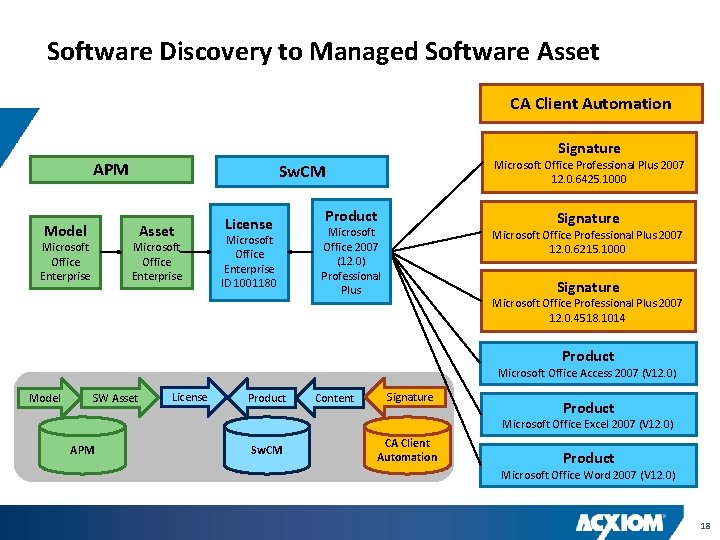 Software Discovery to Managed Software Asset CA Client Automation Signature APM Model Asset Microsoft