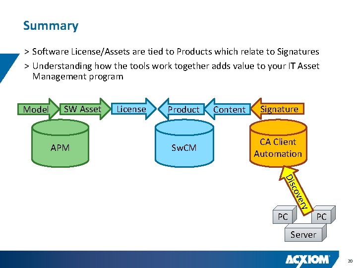 Summary > Software License/Assets are tied to Products which relate to Signatures > Understanding