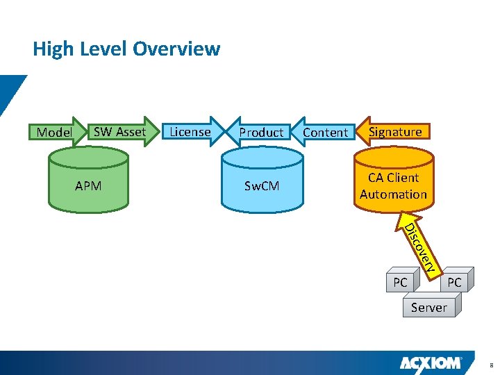 High Level Overview Model SW Asset APM License Product Sw. CM Content Signature CA