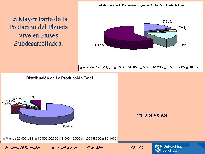 La Mayor Parte de la Población del Planeta vive en Países Subdesarrollados. 21 -7