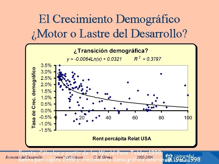 El Crecimiento Demográfico ¿Motor o Lastre del Desarrollo? Fuente: Cálculos a partir de las