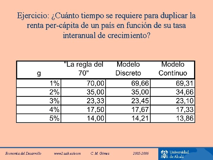 Ejercicio: ¿Cuánto tiempo se requiere para duplicar la renta per-cápita de un país en