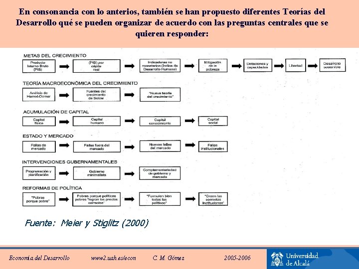 En consonancia con lo anterios, también se han propuesto diferentes Teorías del Desarrollo qué