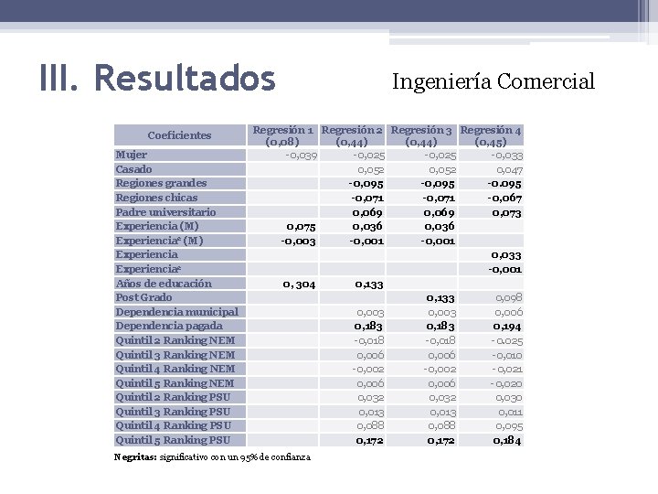 III. Resultados Coeficientes Mujer Casado Regiones grandes Regiones chicas Padre universitario Experiencia (M) Experiencia