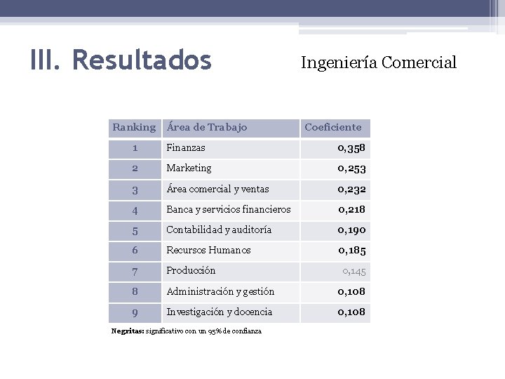 III. Resultados Ranking Área de Trabajo Ingeniería Comercial Coeficiente 1 Finanzas 0, 358 2