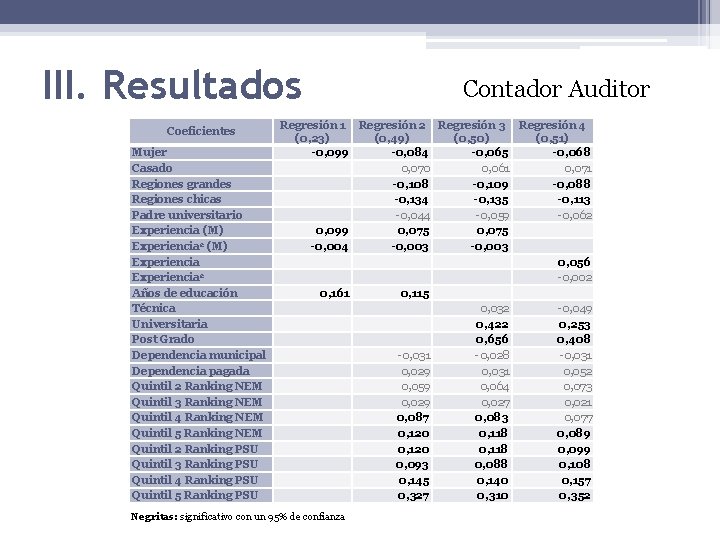 III. Resultados Coeficientes Mujer Casado Regiones grandes Regiones chicas Padre universitario Experiencia (M) Experiencia