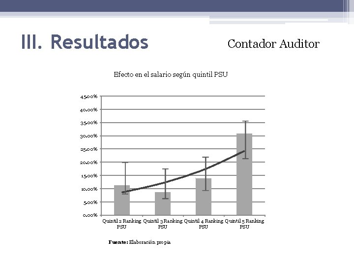 III. Resultados Contador Auditor Efecto en el salario según quintil PSU 45. 00% 40.
