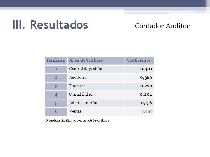 III. Resultados Contador Auditor Ranking Área de Trabajo 1 Control de gestión 0, 401