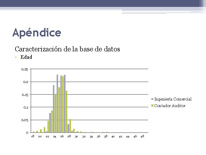 Apéndice Caracterización de la base de datos • Edad 0. 25 0. 2 0.