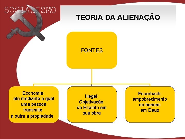 TEORIA DA ALIENAÇÃO FONTES Economia: ato mediante o qual uma pessoa transmite a outra