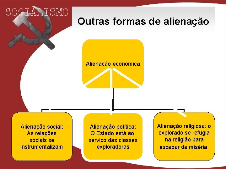 Outras formas de alienação Alienacão econômica Alienação social: As relações sociais se instrumentalizam Alienação