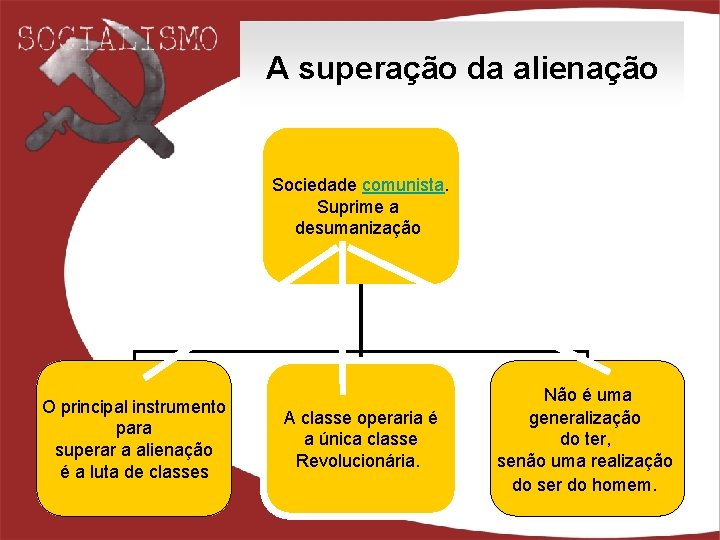 A superação da alienação Sociedade comunista. Suprime a desumanização O principal instrumento para superar