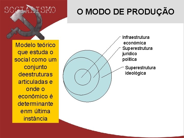 O MODO DE PRODUÇÃO Modelo teórico que estuda o social como um conjunto deestruturas