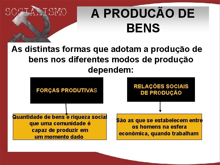 A PRODUCÃO DE BENS As distintas formas que adotam a produção de bens nos