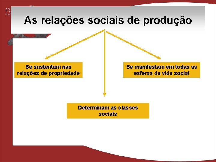 As relações sociais de produção Se sustentam nas relações de propriedade Se manifestam em