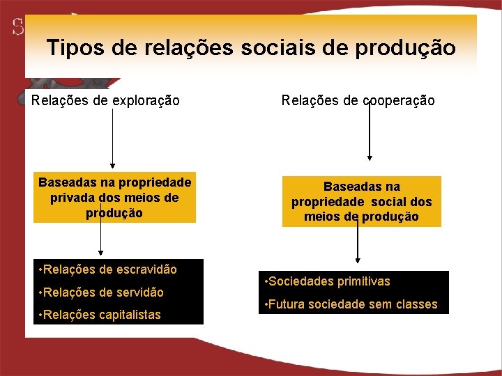 Tipos de relações sociais de produção Relações de exploração Baseadas na propriedade privada dos
