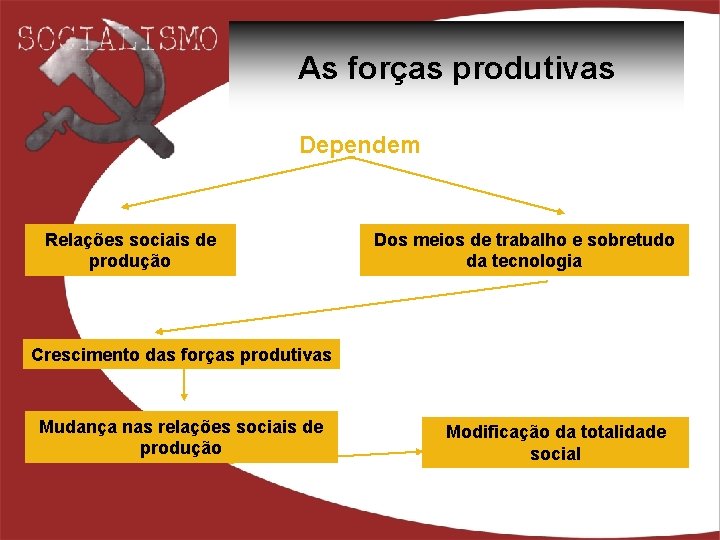 As forças produtivas Dependem Relações sociais de produção Dos meios de trabalho e sobretudo