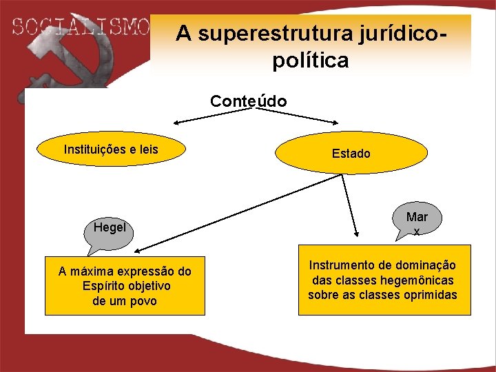 A superestrutura jurídicopolítica Conteúdo Instituições e leis Hegel A máxima expressão do Espírito objetivo