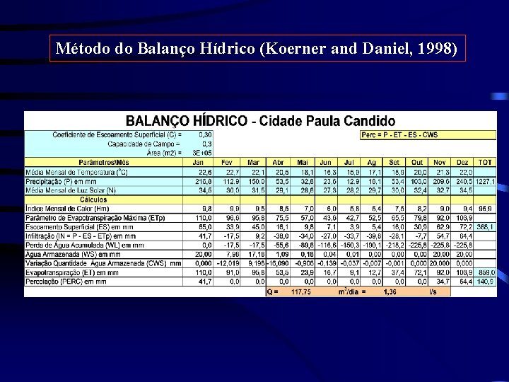 Método do Balanço Hídrico (Koerner and Daniel, 1998) Método do Balanço Hídrico (Koerner and Daniel, 1998)