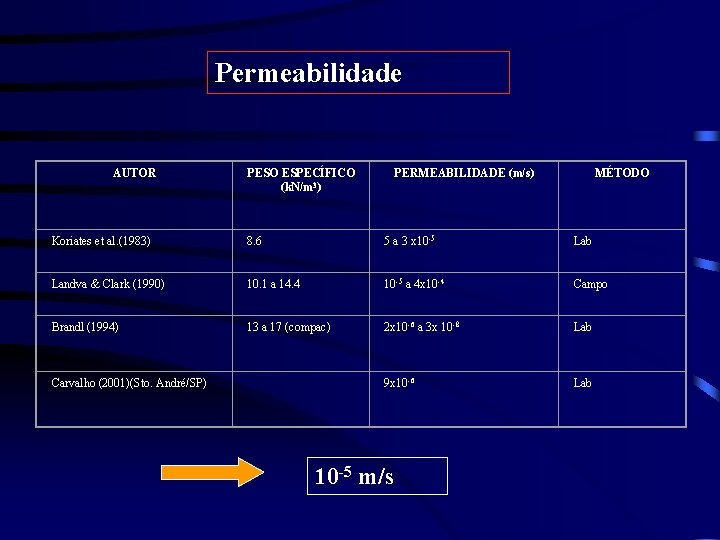 Permeabilidade AUTOR PESO ESPECÍFICO (k. N/m 3) PERMEABILIDADE (m/s) MÉTODO Koriates et al. (1983) Permeabilidade AUTOR PESO ESPECÍFICO (k. N/m 3) PERMEABILIDADE (m/s) MÉTODO Koriates et al. (1983)