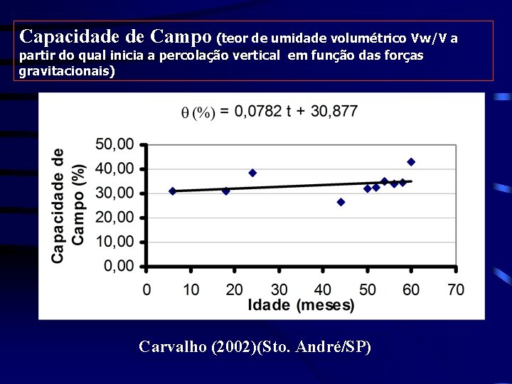 Capacidade de Campo (teor de umidade volumétrico Vw/V a partir do qual inicia a Capacidade de Campo (teor de umidade volumétrico Vw/V a partir do qual inicia a
