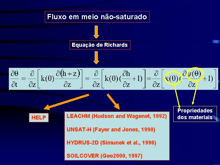 Fluxo em meio não-saturado Equação de Richards HELP LEACHM (Hudson and Wagenet, 1992) UNSAT-H Fluxo em meio não-saturado Equação de Richards HELP LEACHM (Hudson and Wagenet, 1992) UNSAT-H