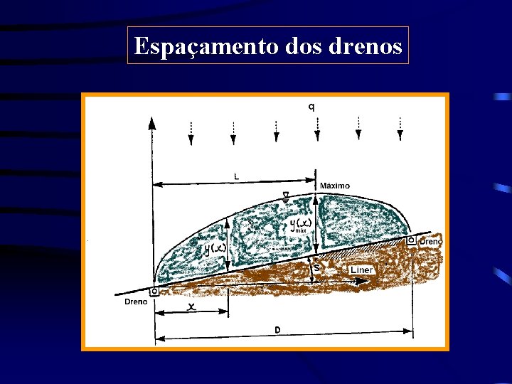 Espaçamento dos drenos Espaçamento dos drenos