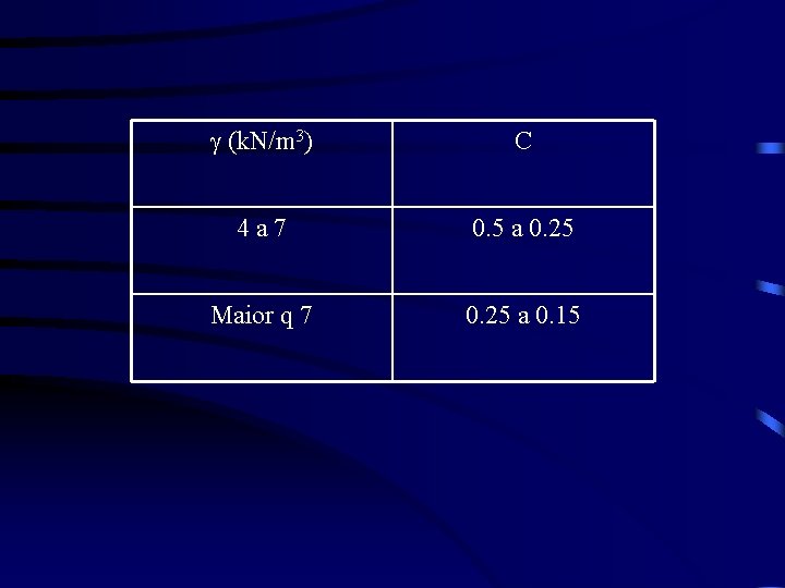 g (k. N/m 3) C 4 a 7 0. 5 a 0. 25 Maior g (k. N/m 3) C 4 a 7 0. 5 a 0. 25 Maior