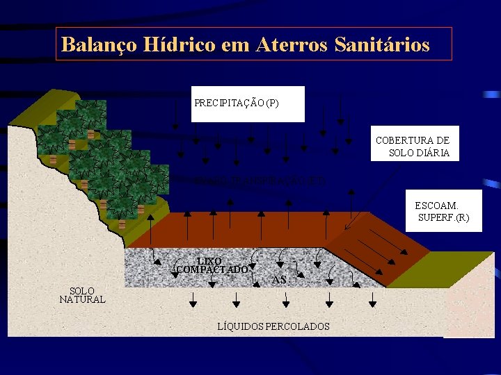 Balanço Hídrico em Aterros Sanitários PRECIPITAÇÃO (P) COBERTURA DE SOLO DIÁRIA EVAPO-TRANSPIRAÇÃO (ET) ESCOAM. Balanço Hídrico em Aterros Sanitários PRECIPITAÇÃO (P) COBERTURA DE SOLO DIÁRIA EVAPO-TRANSPIRAÇÃO (ET) ESCOAM.