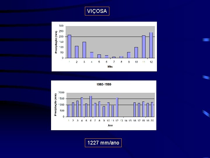 VIÇOSA 1227 mm/ano VIÇOSA 1227 mm/ano
