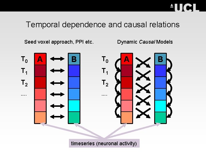 Temporal dependence and causal relations Seed voxel approach, PPI etc. T 0 A B