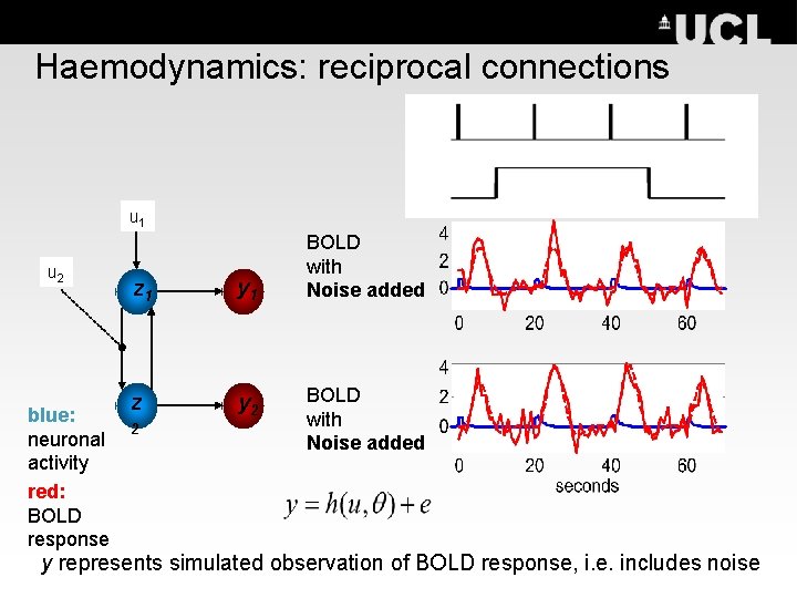 Haemodynamics: reciprocal connections u 1 u 2 blue: neuronal activity red: BOLD response z