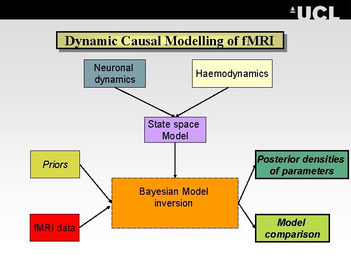 DCM roadmap Dynamic Causal Modelling of f. MRI Neuronal dynamics Haemodynamics State space Model