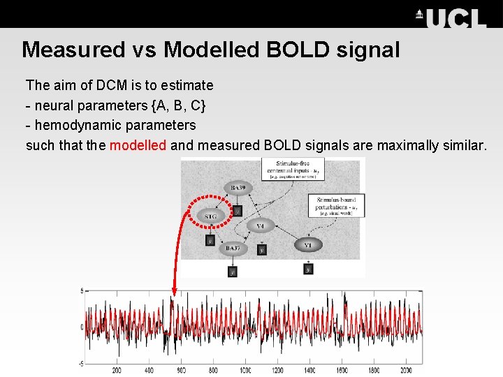 Measured vs Modelled BOLD signal The aim of DCM is to estimate - neural