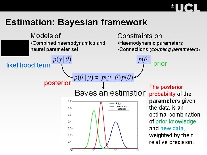 Estimation: Bayesian framework Models of Constraints on • Combined haemodynamics and neural parameter set