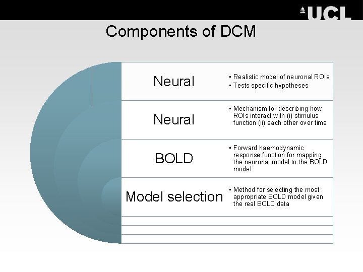 Components of DCM Neural • Realistic model of neuronal ROIs • Tests specific hypotheses