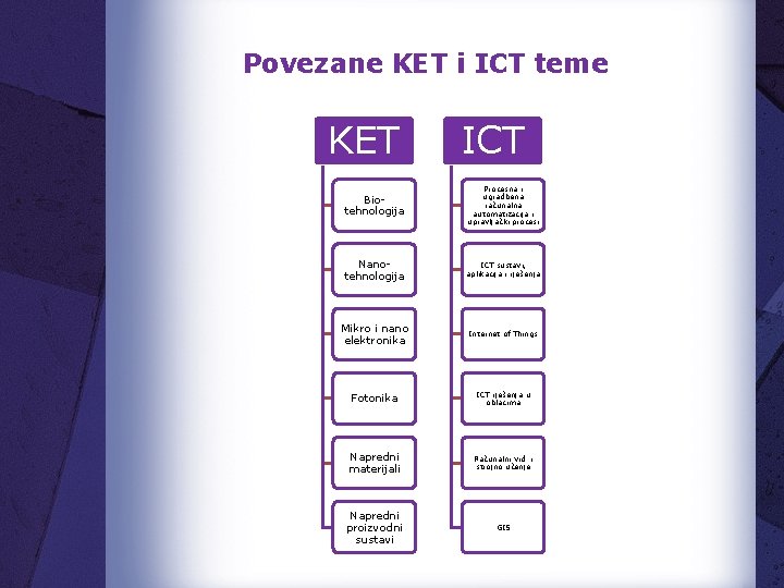 Povezane KET i ICT teme KET ICT Biotehnologija Procesna i ugradbena računalna automatizacija i