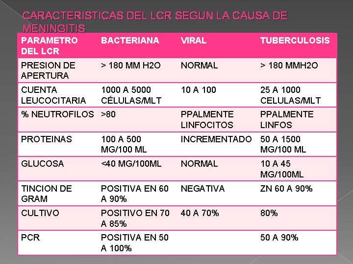 CARACTERISTICAS DEL LCR SEGUN LA CAUSA DE MENINGITIS PARAMETRO DEL LCR BACTERIANA VIRAL TUBERCULOSIS