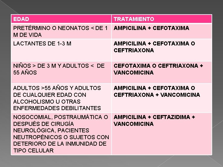 EDAD TRATAMIENTO PRETÉRMINO O NEONATOS < DE 1 AMPICILINA + CEFOTAXIMA M DE VIDA