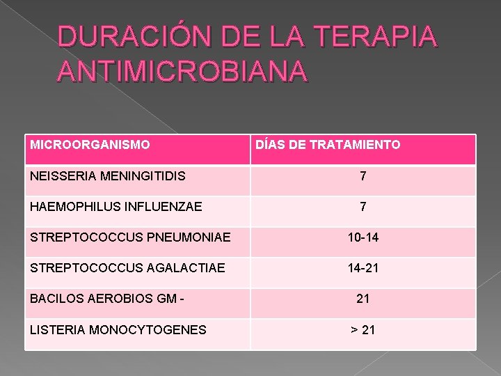 DURACIÓN DE LA TERAPIA ANTIMICROBIANA MICROORGANISMO DÍAS DE TRATAMIENTO NEISSERIA MENINGITIDIS 7 HAEMOPHILUS INFLUENZAE