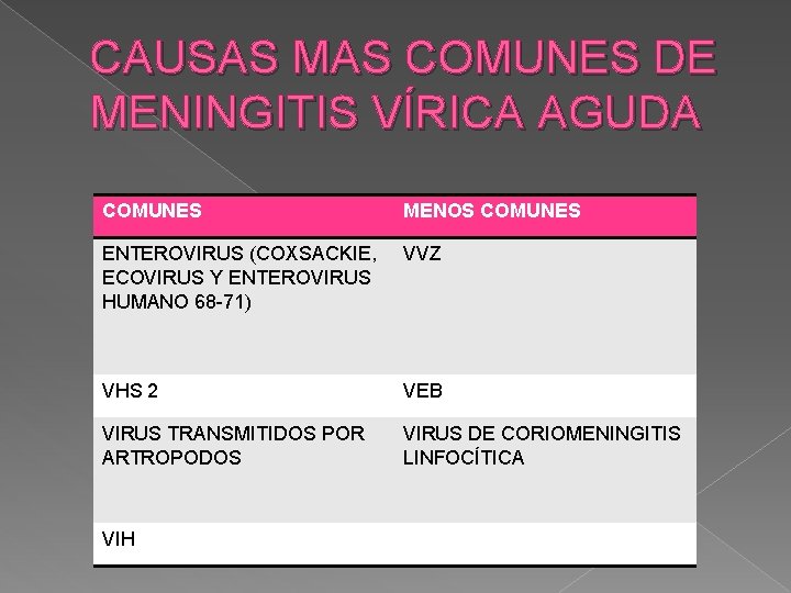 CAUSAS MAS COMUNES DE MENINGITIS VÍRICA AGUDA COMUNES MENOS COMUNES ENTEROVIRUS (COXSACKIE, ECOVIRUS Y