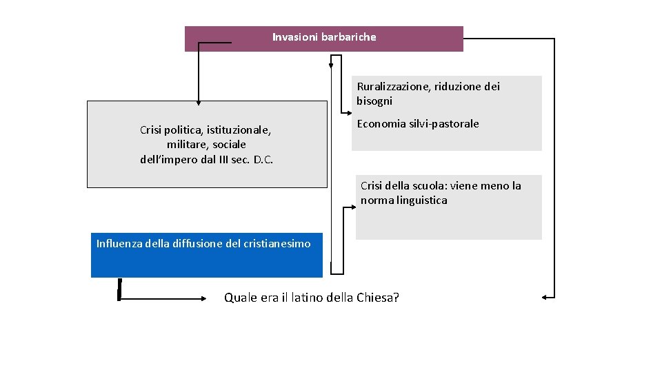 Invasioni barbariche Ruralizzazione, riduzione dei bisogni Crisi politica, istituzionale, militare, sociale dell’impero dal III