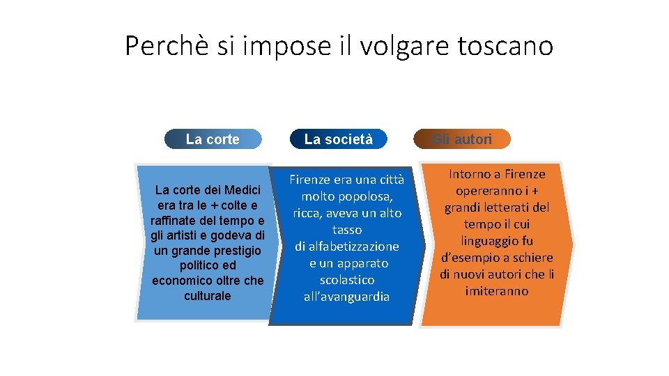 Perchè si impose il volgare toscano La corte dei Medici era tra le +