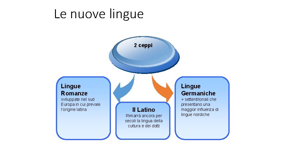 Le nuove lingue 2 ceppi Lingue Romanze Lingue Germaniche sviluppate nel sud Europa in