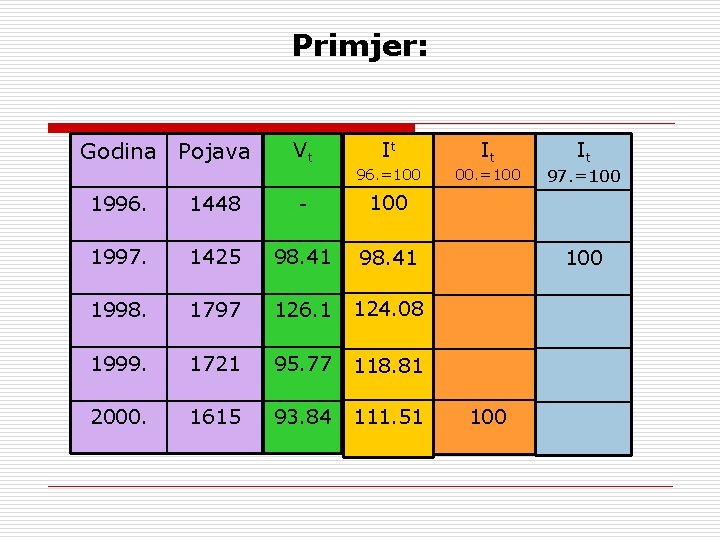 Primjer: Godina Pojava Vt It 96. =100 1996. 1448 - 100 1997. 1425 98.